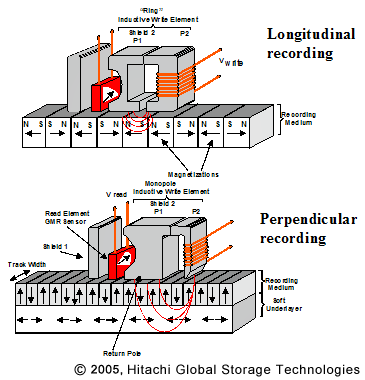 Technologie perpendiculaire